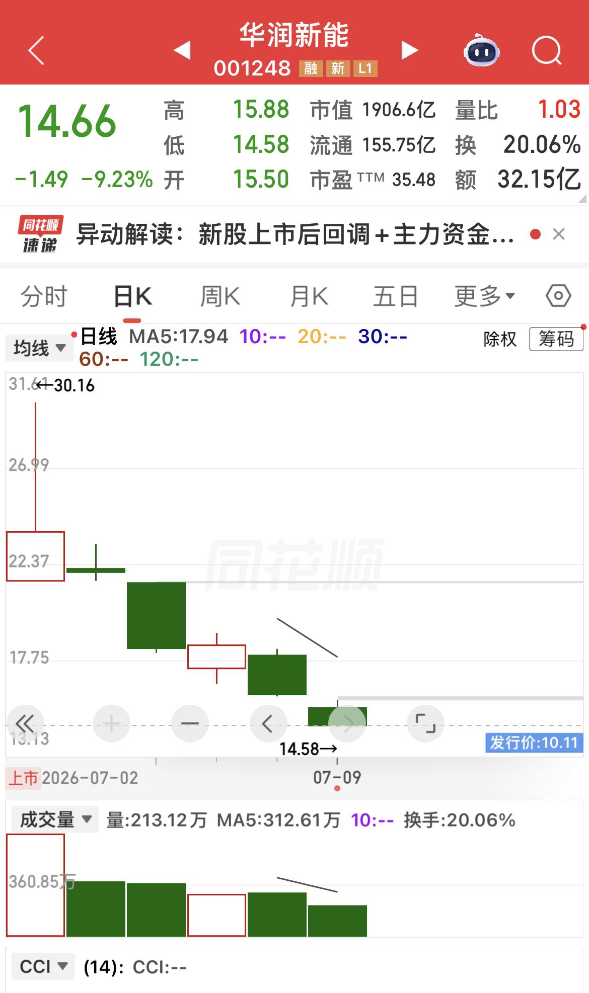 华润新能以10.11元的发行价登陆市场，上市首日借着市场情绪冲高至30元的阶段高