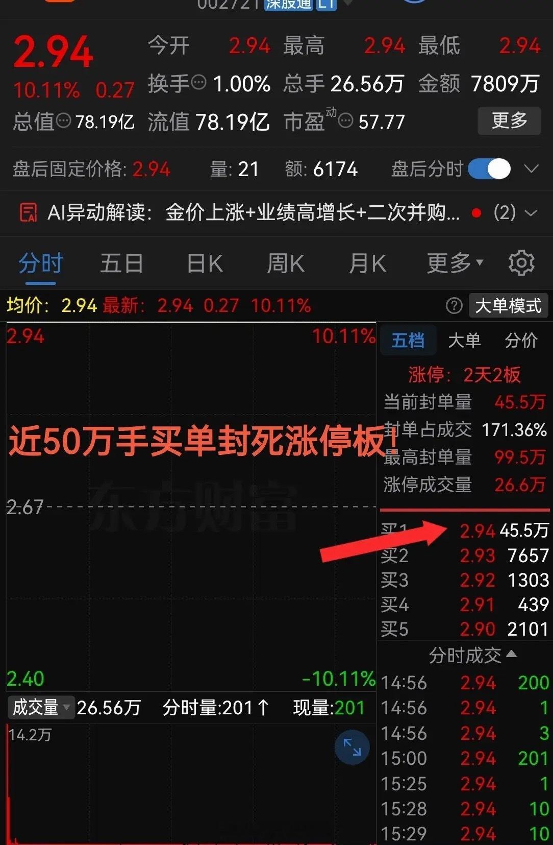 近50万手买单封死涨停！黄金概念题材大幅上涨这气势真够猛的！昨晚黄金期货大涨，今