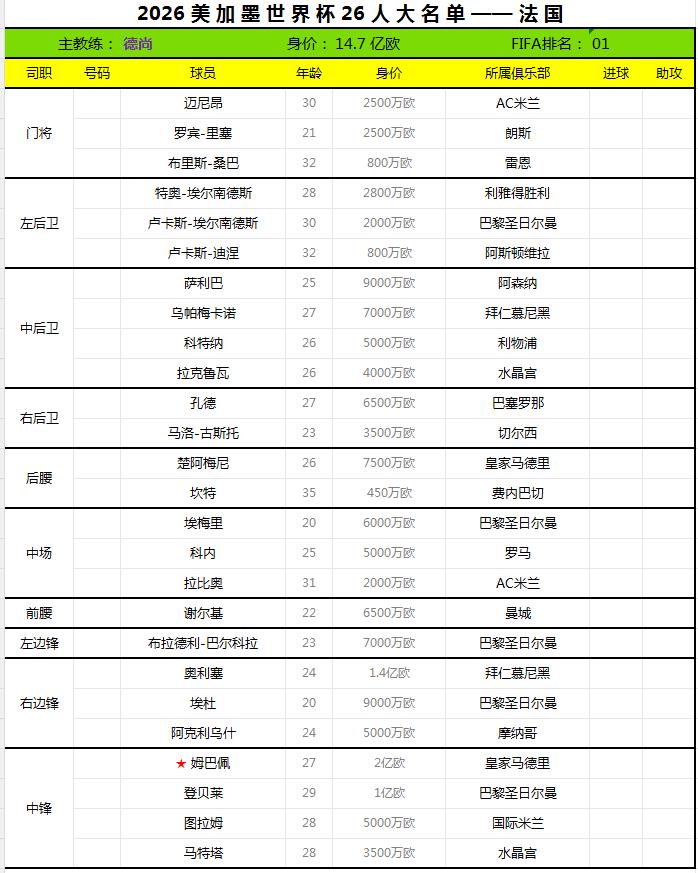 2026世界杯终选名单——法国。
法国足协于日前公布了2026世界杯26人最终大