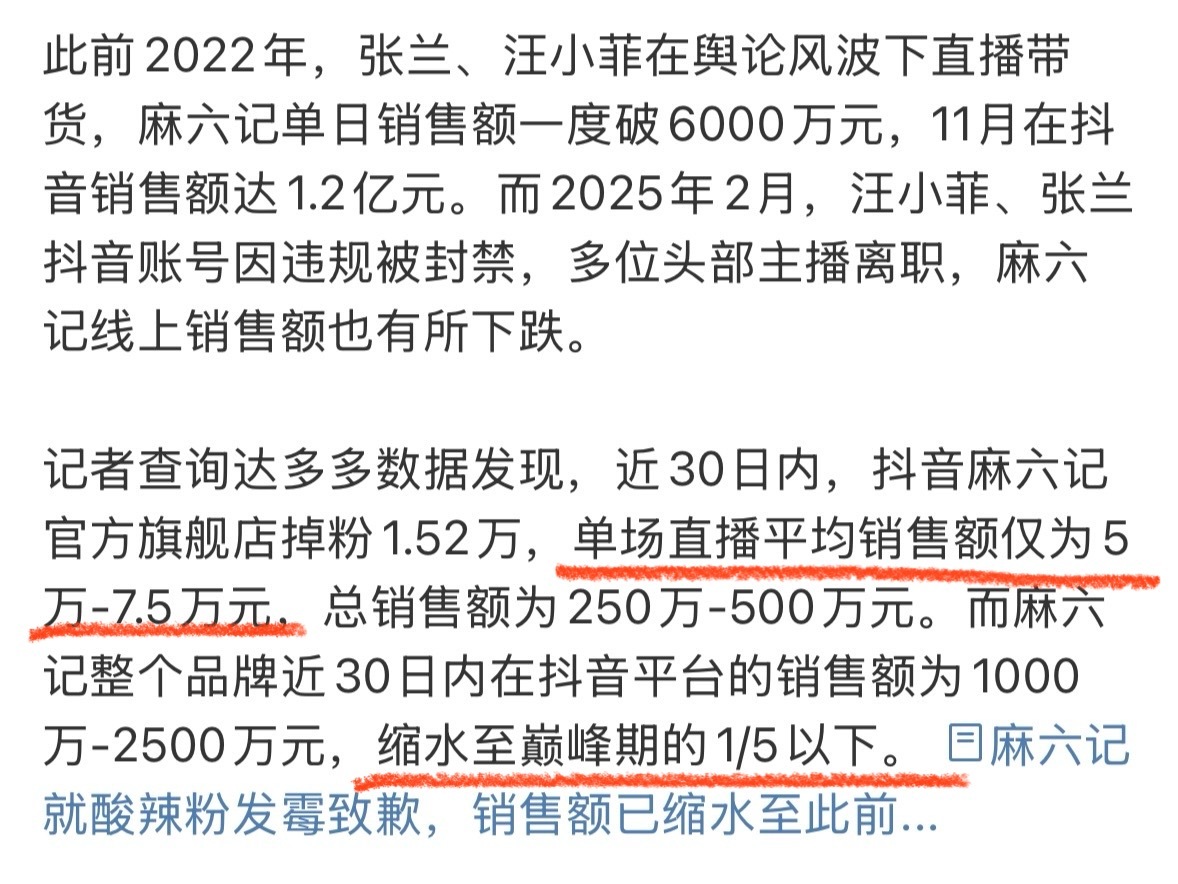 “近30日内麻六记销售额缩水至五分之一，单场直播平均销售额仅为5万-7.5万元。