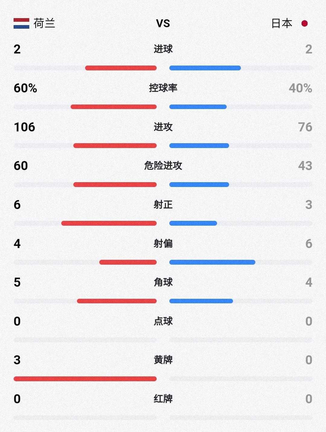 日本2-2荷兰全方位数据分析！

⚽️ 比赛基本信息 
- 赛事：2026美加墨