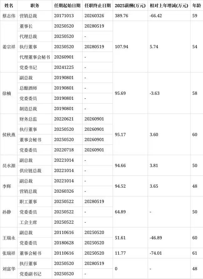 9月1日，青岛啤酒公告，侯秋燕因已达退休年龄，辞去公司执行董事、财务总监、董事会