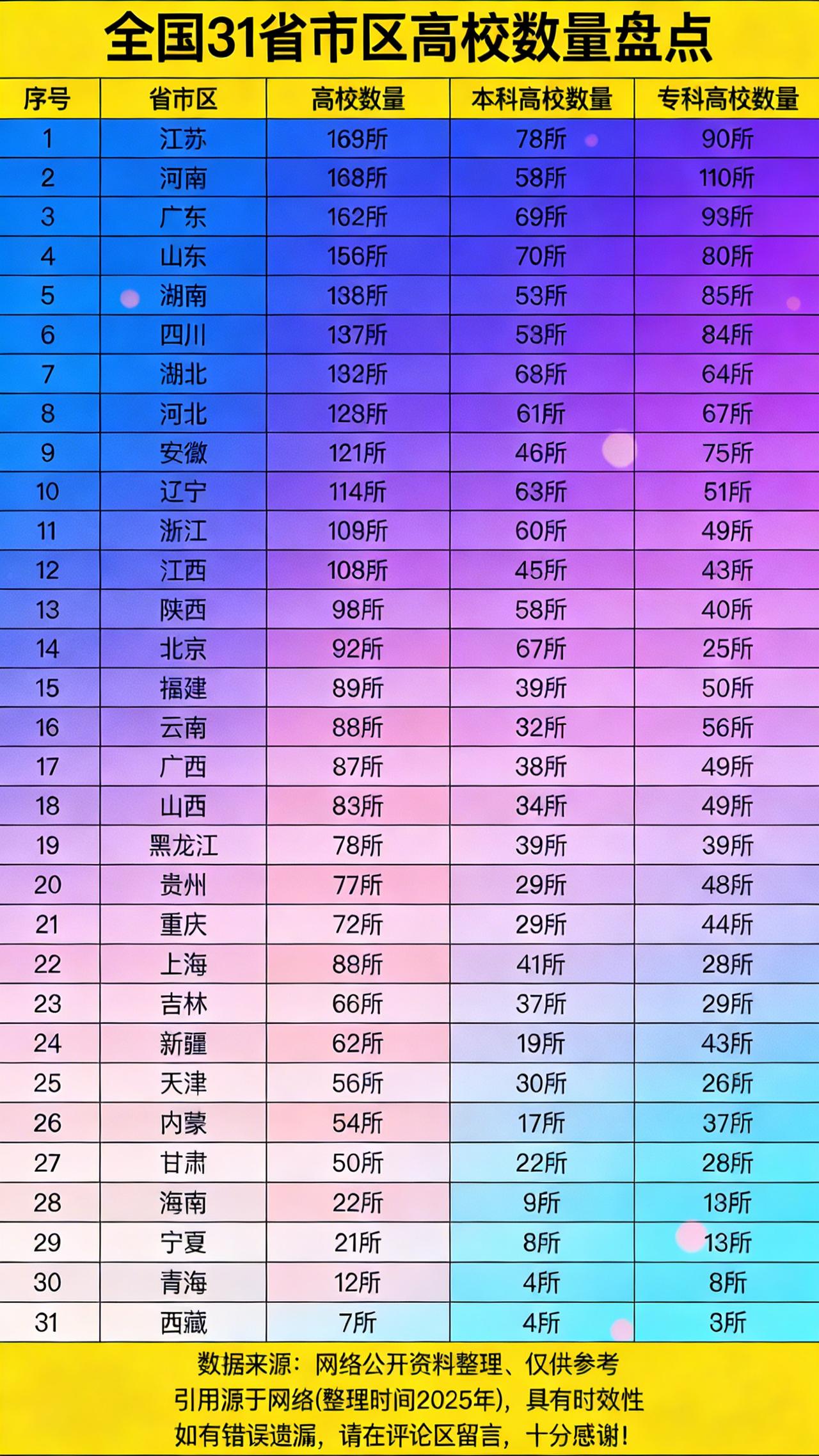 宝子们，全国 31 省市区高校数量盘点新鲜出炉啦！有三个地方高校数量超 160 