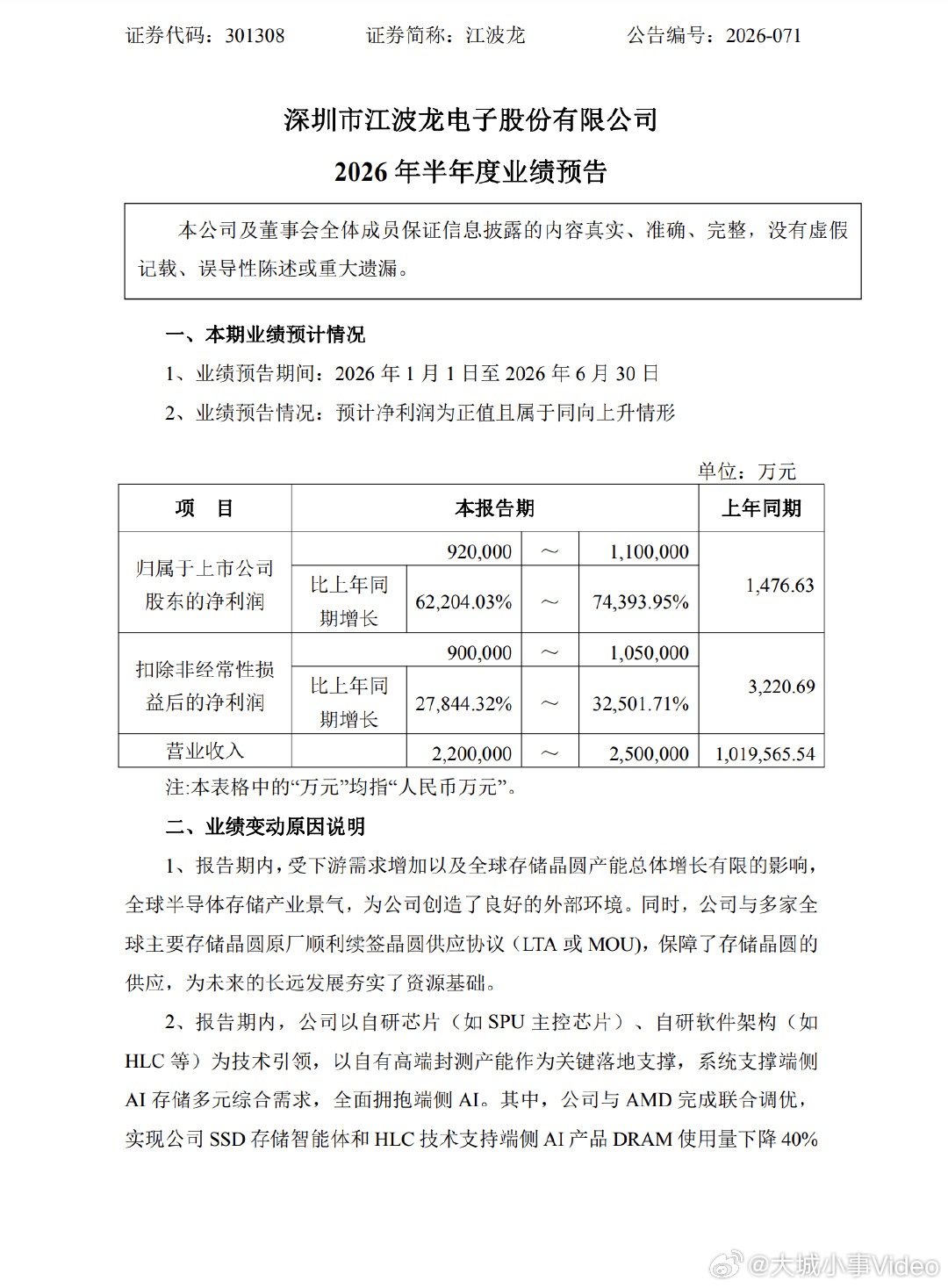 【江波龙上半年业绩炸裂】江波龙上半年赚麻了 7月3日，江波龙(301308.SZ