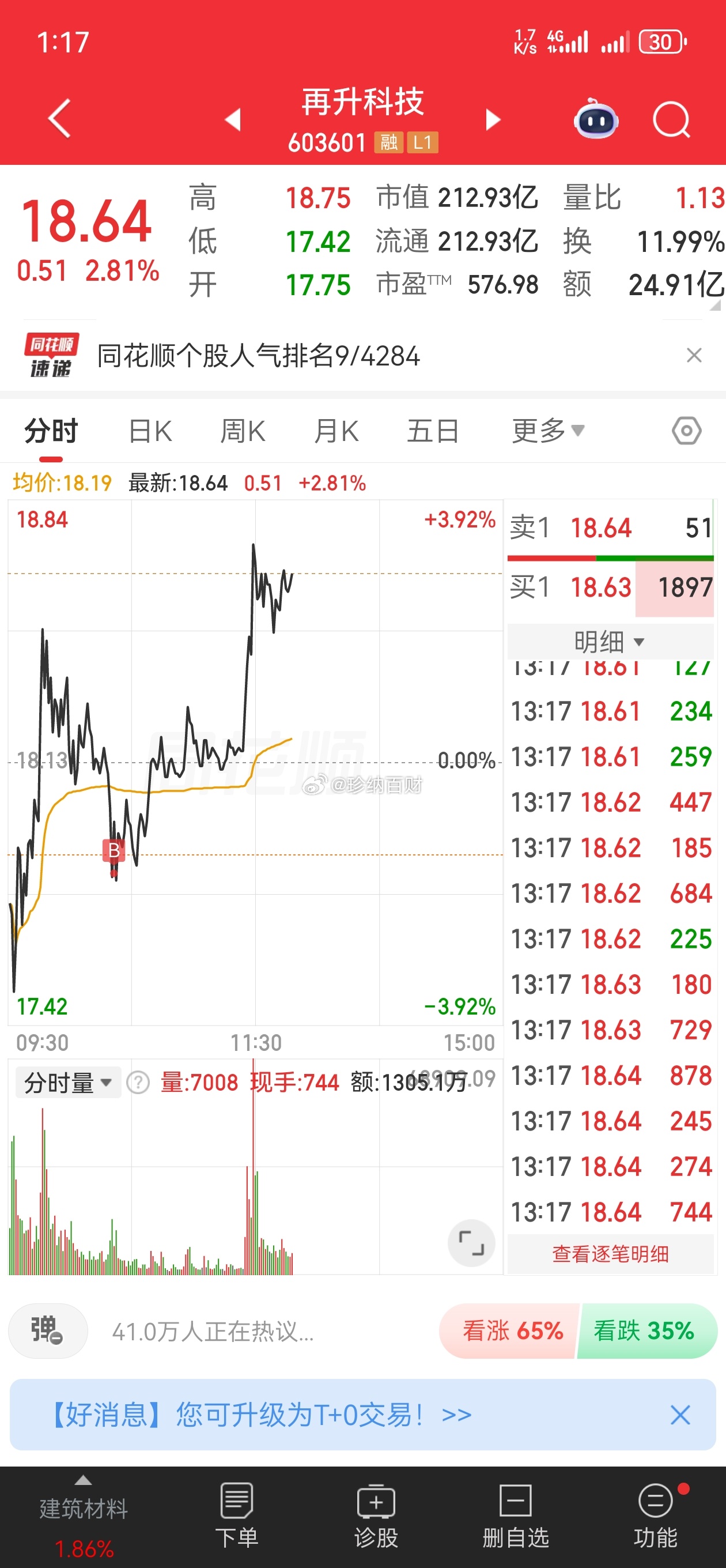 西部材料！早盘二次上车🚗翻红啦继续等待拉升我怎么觉着最近这粉丝人气互动不行啊，
