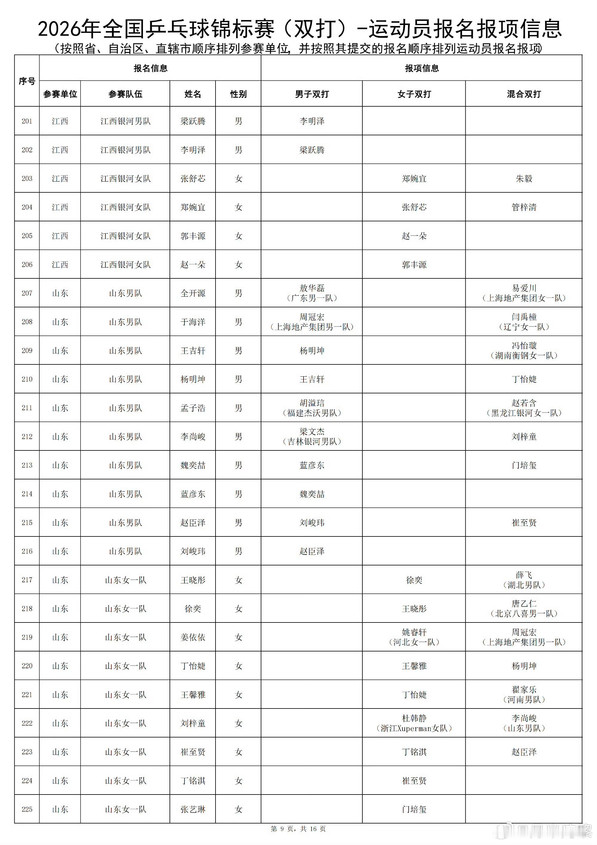 乒乓球全锦赛双打名单 7/13-15资格赛，7/16-19正赛王曼昱不打！樊振东