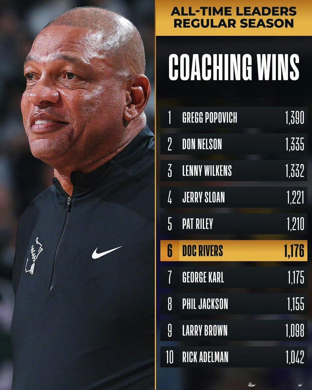 雄鹿123-113战胜黄蜂，赛后里弗斯执教胜场数来到1176场 