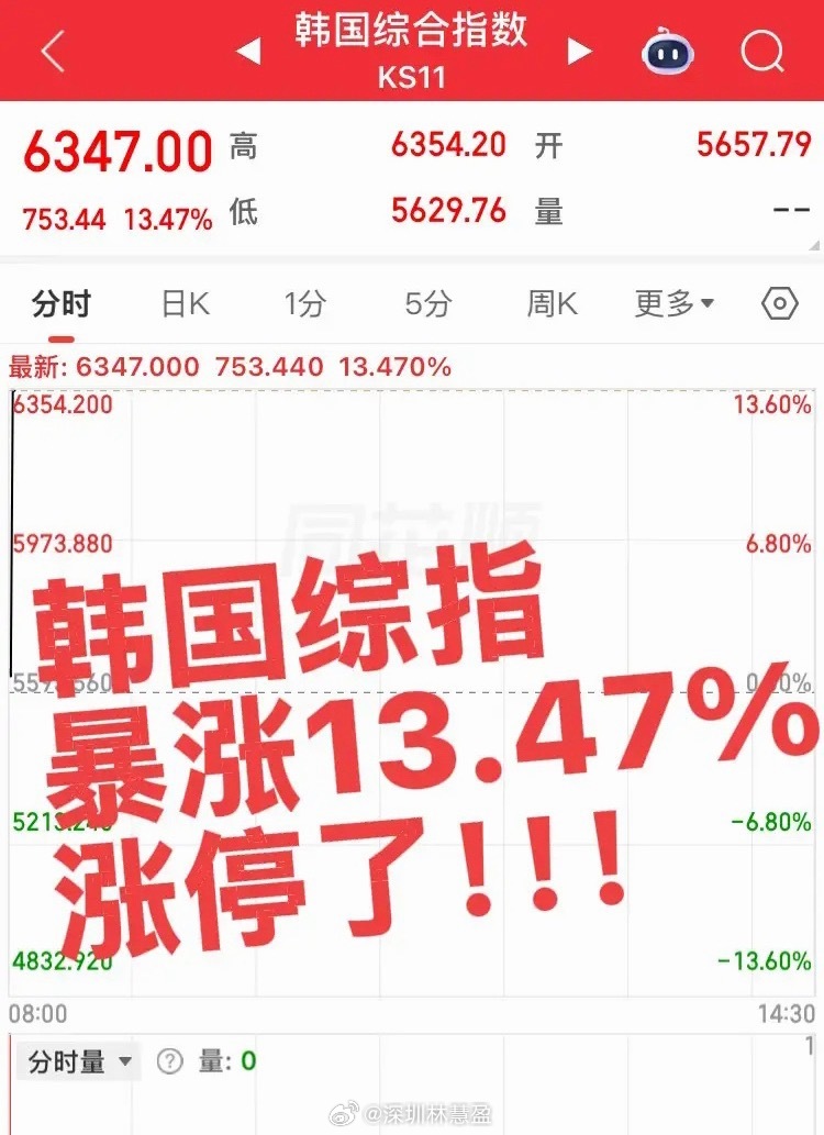 韩国综指暴涨13.47%，涨停了！！希望大A不要来套路我们——高开低走！ 