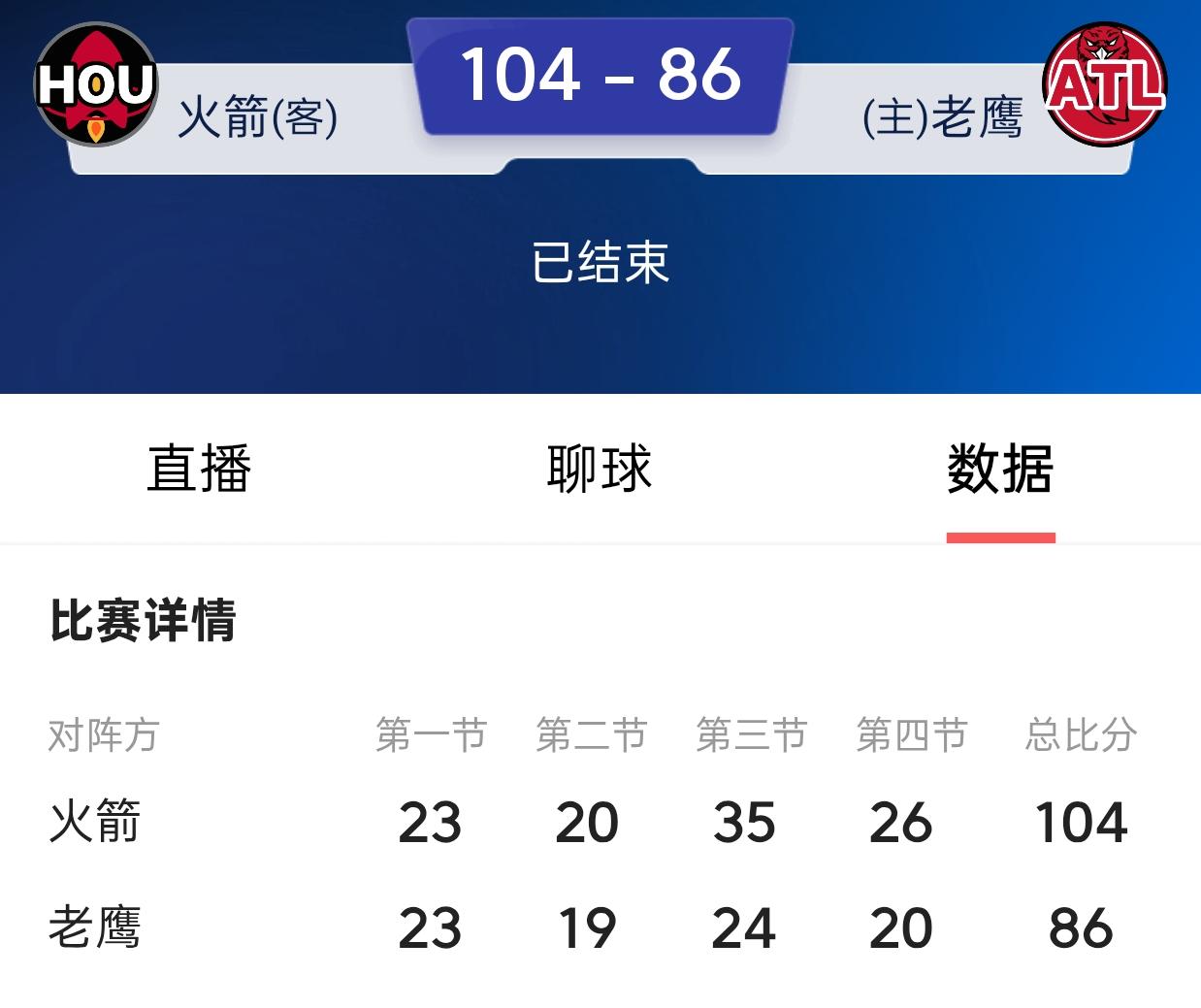 火箭队终于打出高分赢球了！本场比赛的火箭队打出来了进攻火力，在客场104比86赢