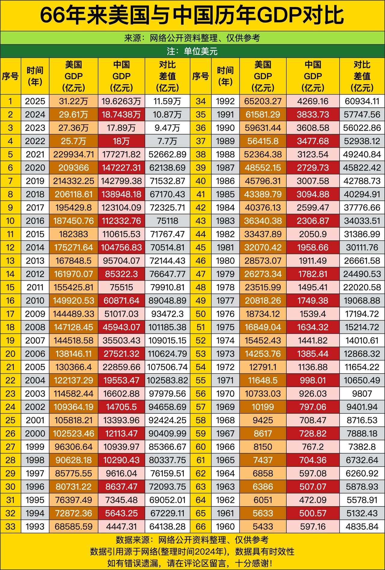 1960年的时候，美国GDP都5433亿美元了，咱们才不到600亿，差着快八千亿