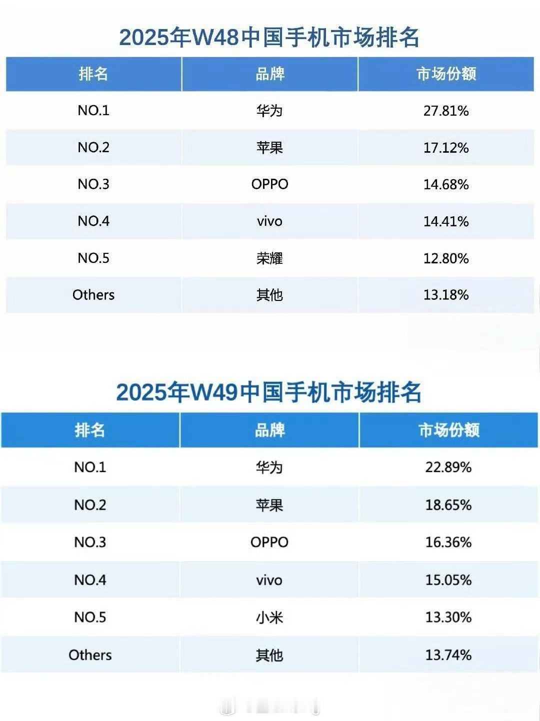 华为重夺中国手机市场份额第一其实很正常，好的产品会被消费者认可，特别是以前积压了