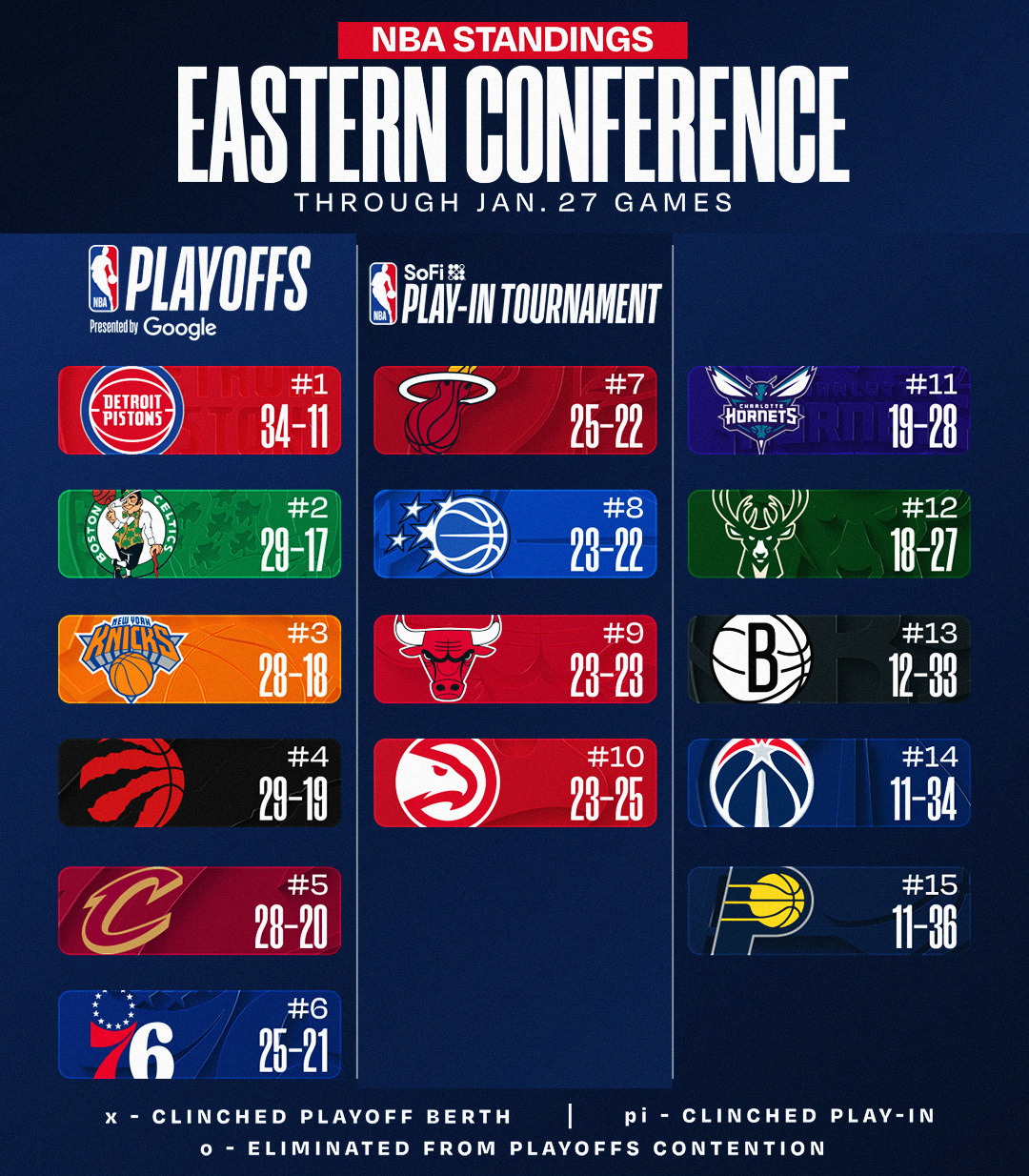 今日赛后东西部排名更新。NBA