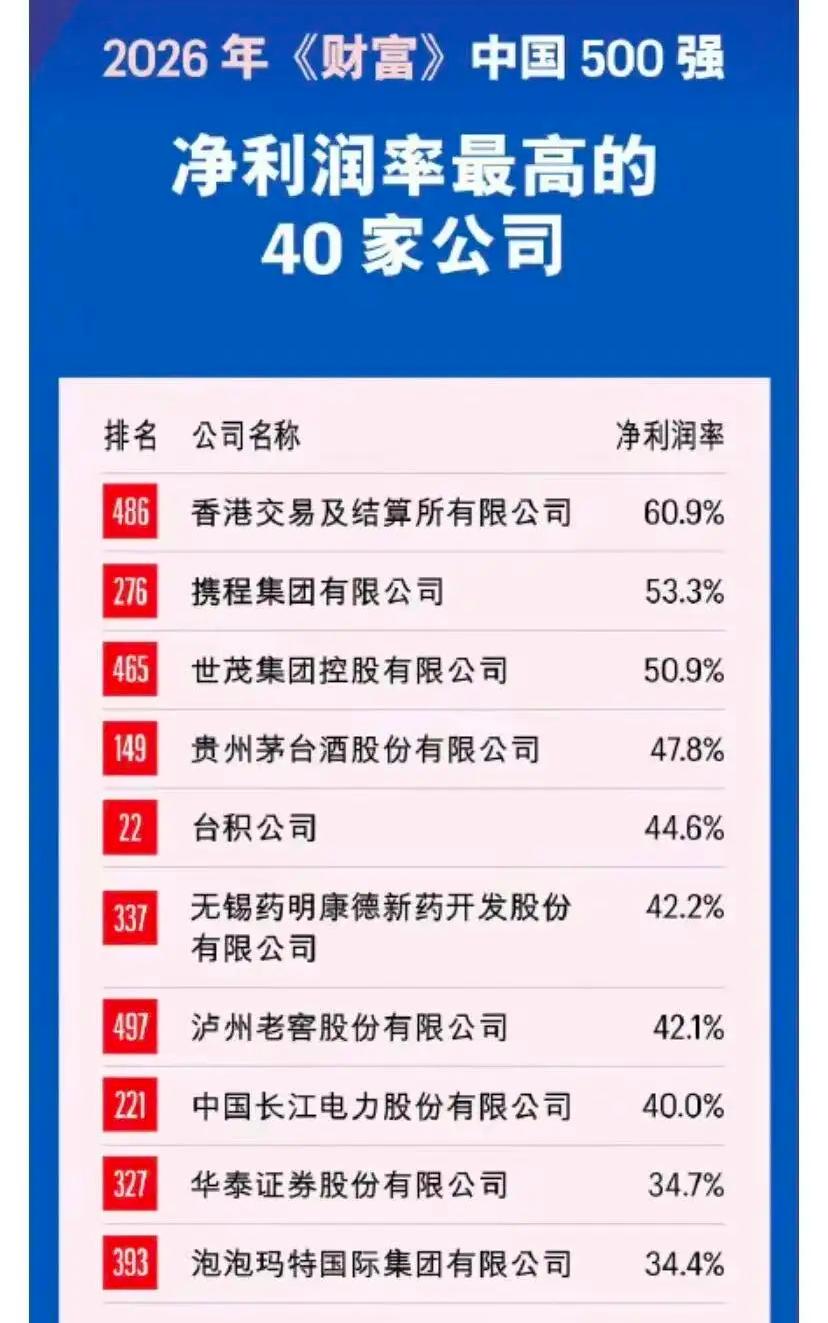 如果不是51亿的巨额罚单，还真不知道携程的利润那么高。53%啊，比电动车生产厂家