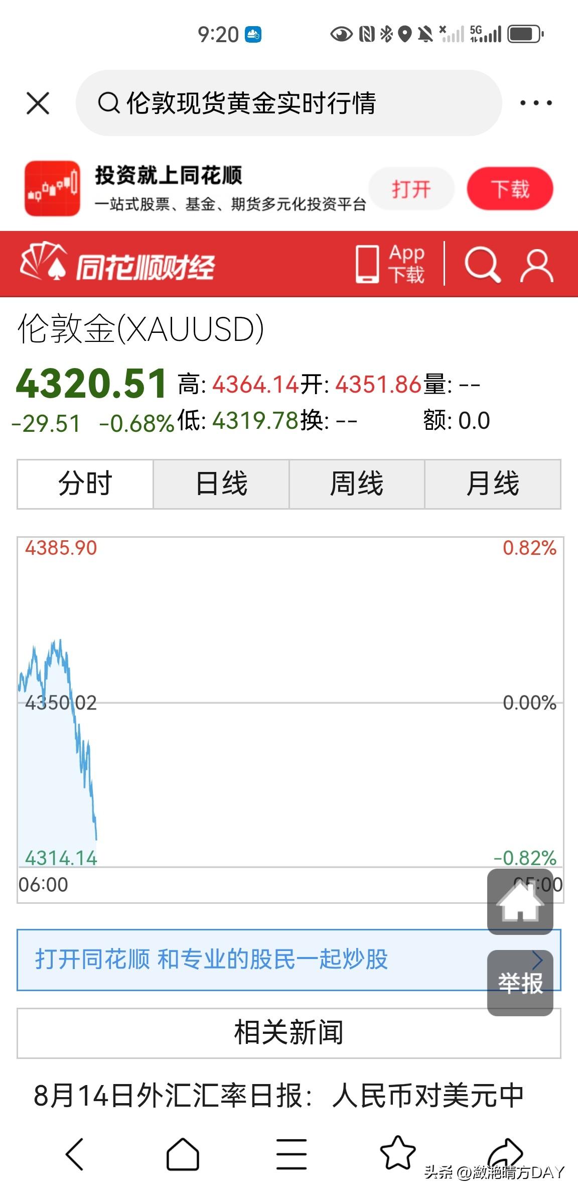 黄金价格刚刚跌破了4320美元一盎司，确切地说是跌破了4330美元一盎司这一支撑