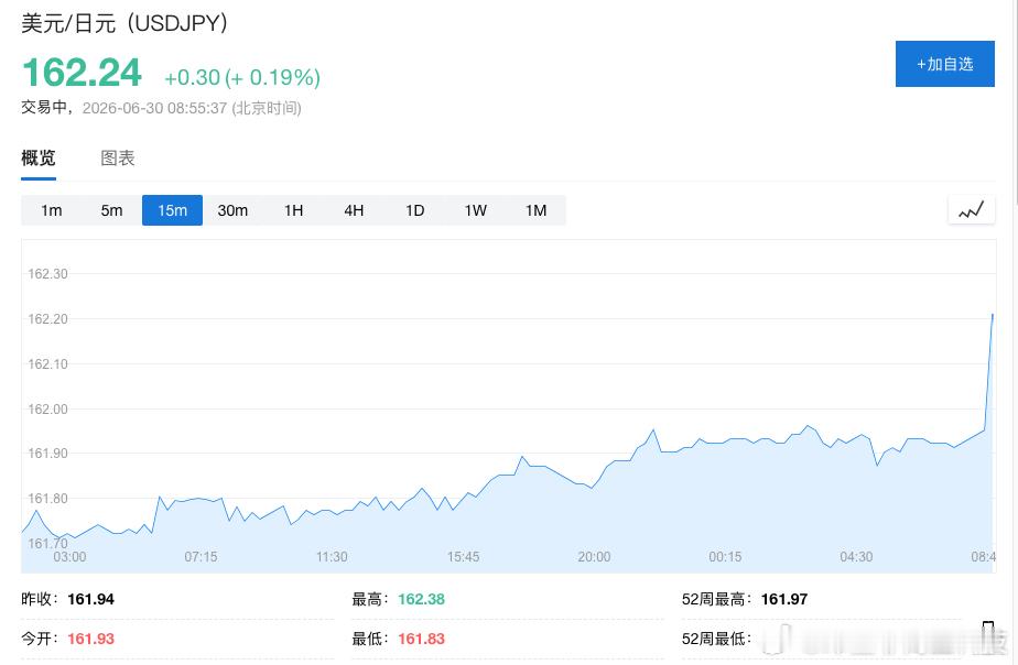 日元贬值压力持续加剧，美元兑日元USD/JPY站上162关口，为1986年12月