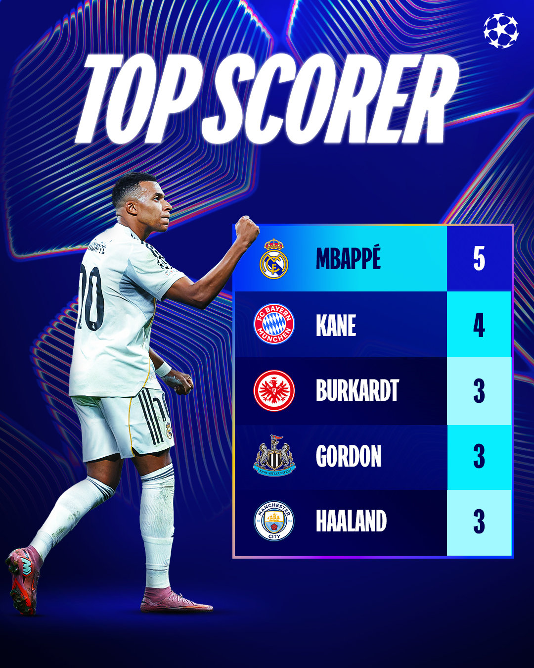 本赛季欧冠开局射手榜。🔥halamadrid ​​​