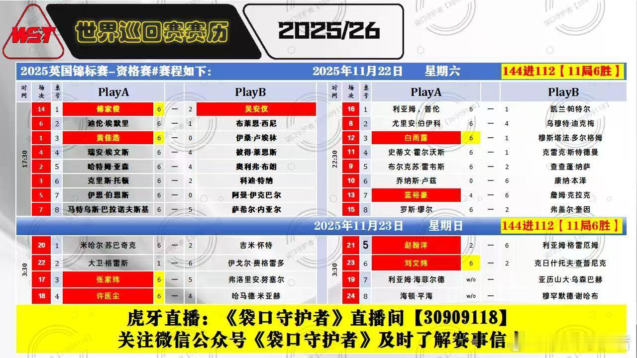 2025英国锦标赛资格赛（11局6胜）中国选手傅家俊、黄佳浩、白雨露、张家玮、许