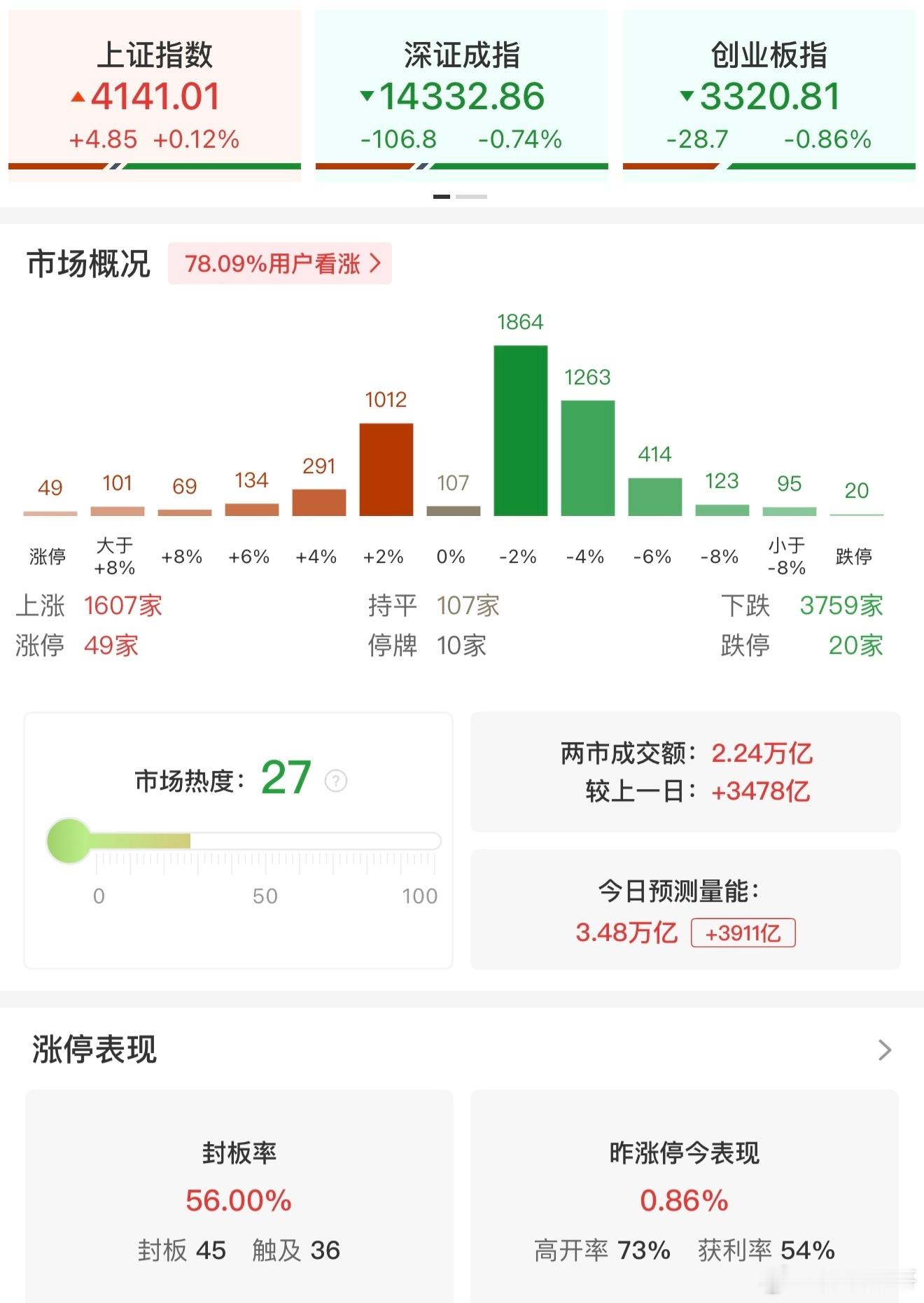 a股 【午评：创业板指半日跌0.86% 两市半日成交额超2.2万亿】1月26日电