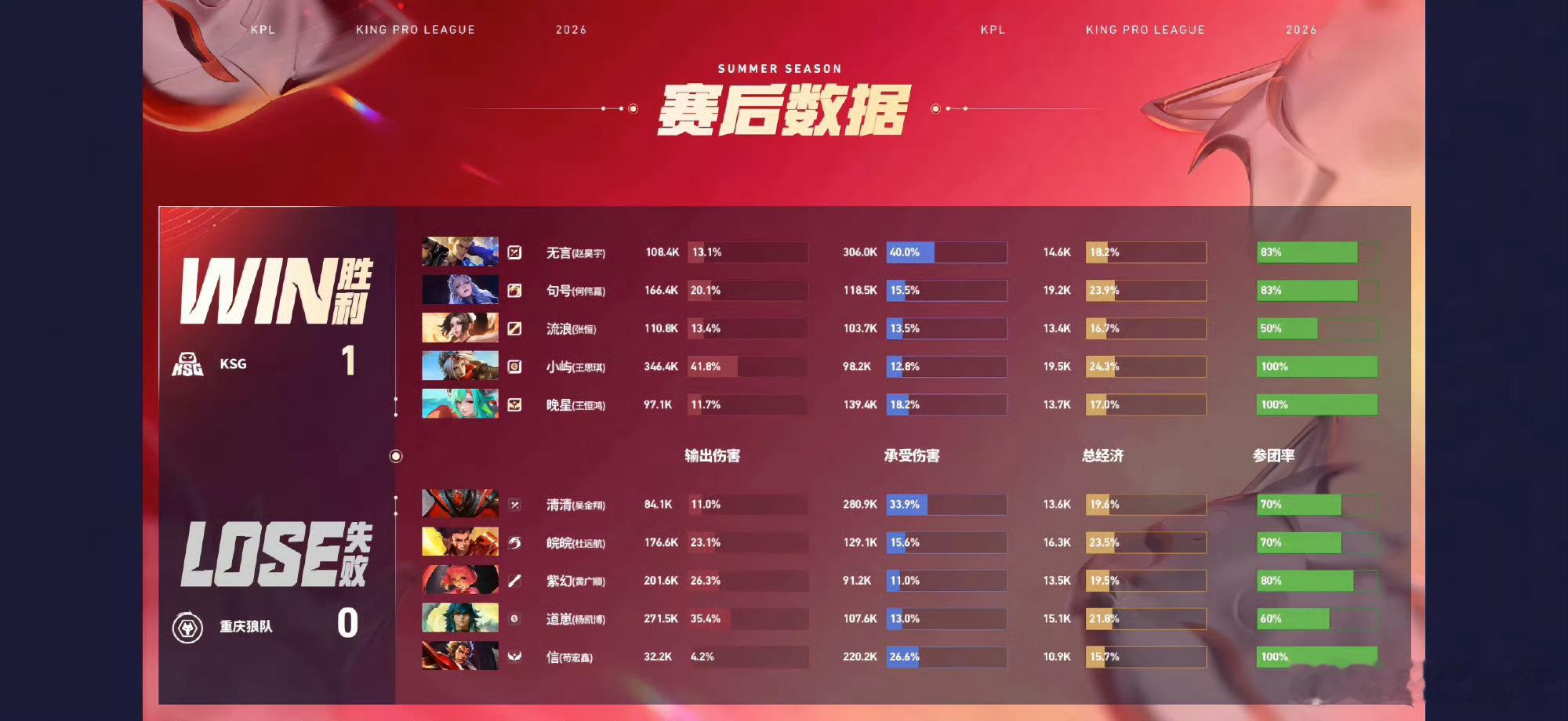 KSG落后破三高极限翻盘，无言狂铁扛伤开团拿下MVPKSG战胜狼队KSG首局破三