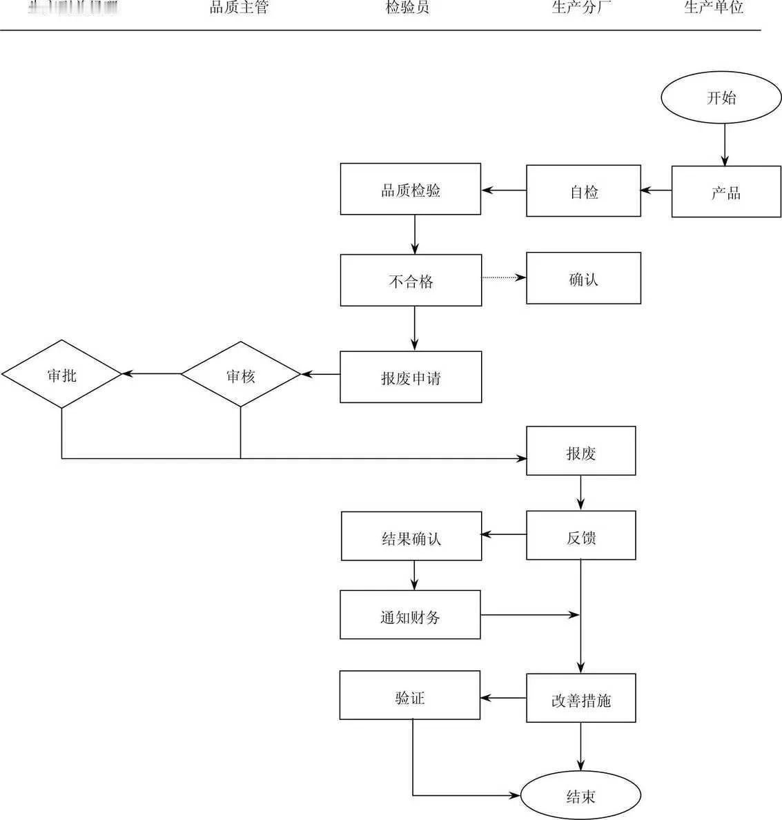 产品报废处理工作流程