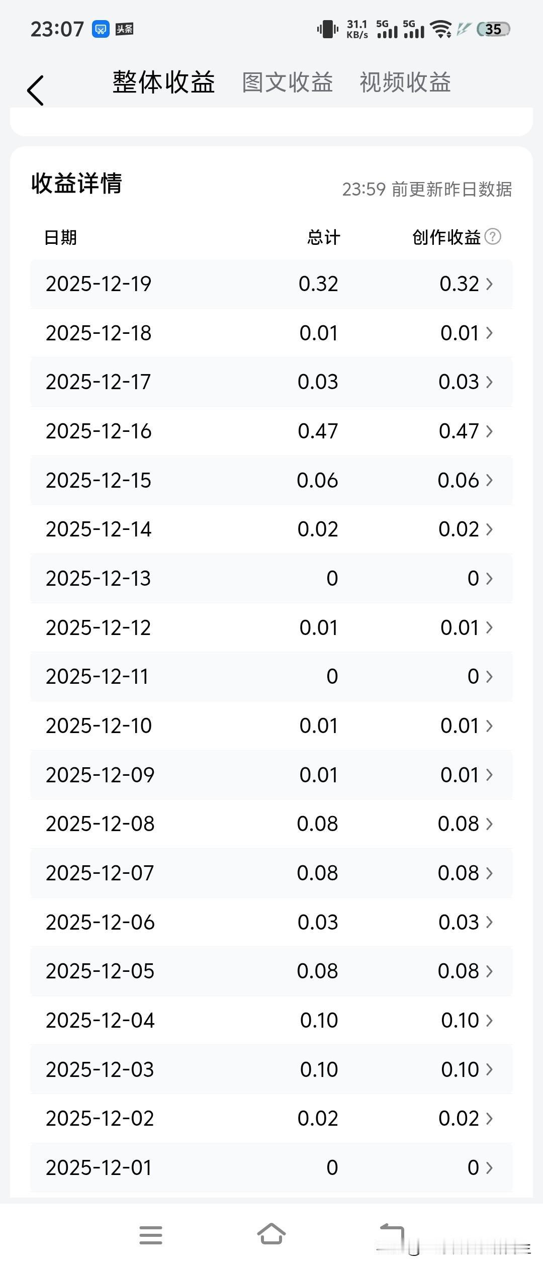 我20天的收入，虽然不多，但是让我看到了希望，让我有了坚持下去的动力，可是昨天有