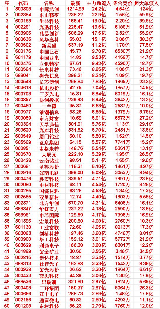 6月15日上午盘，主力，大幅买入的50名单一览

中际旭创：最新价 1214.9