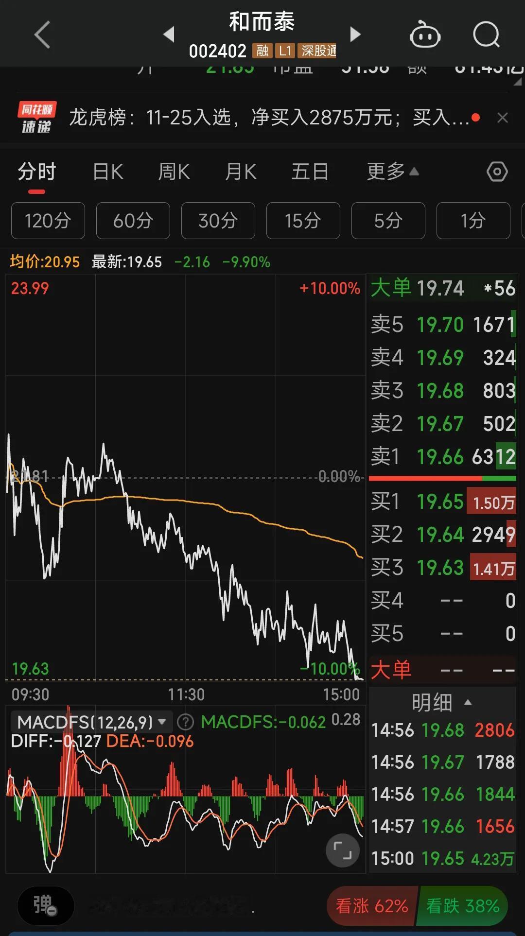 2024年11月25日和而泰跌停，从龙虎榜来看，有以下特点：
 
上榜原因
 