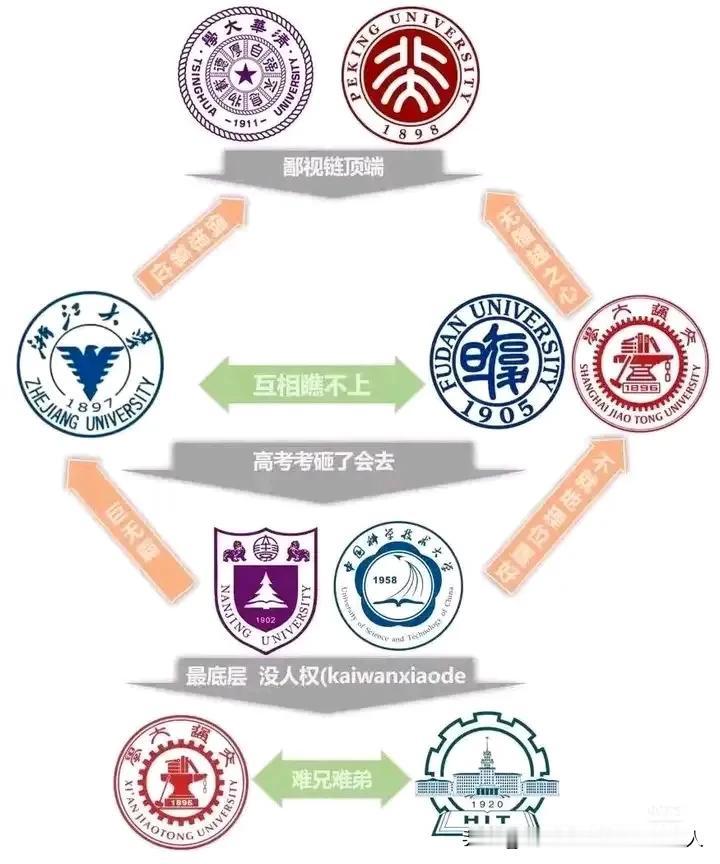 今天看到了这张图，我认为C9院校不应该存在谁鄙视谁，都是顶尖名校，即使在高考大省