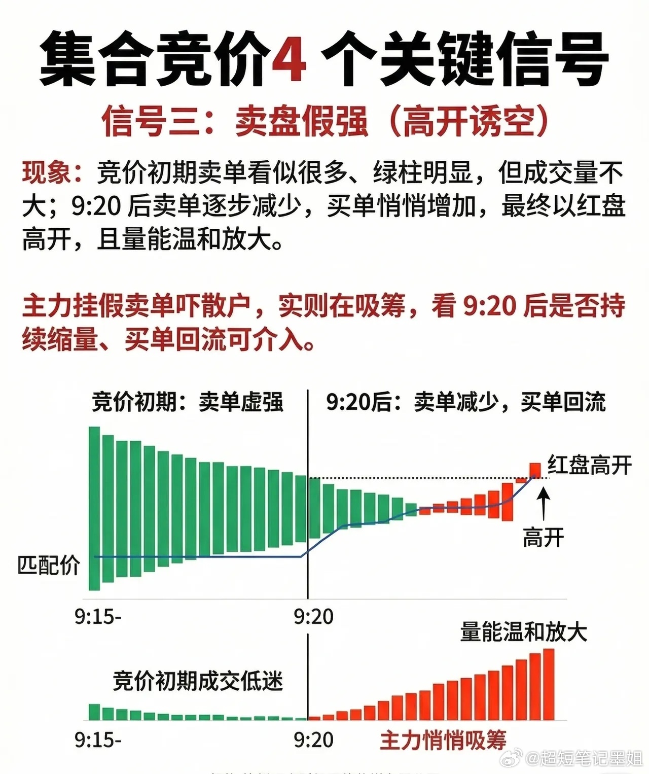 📈 集合竞价四大关键信号 · 信号三：卖盘假强（高开诱空）【现象解析】在集合竞