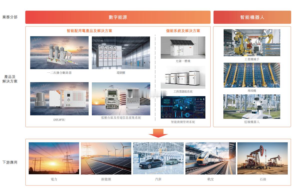 【科大智能】以“数字能源”和“智能机器人应用”两大业务载体，积极布局主动配电网、