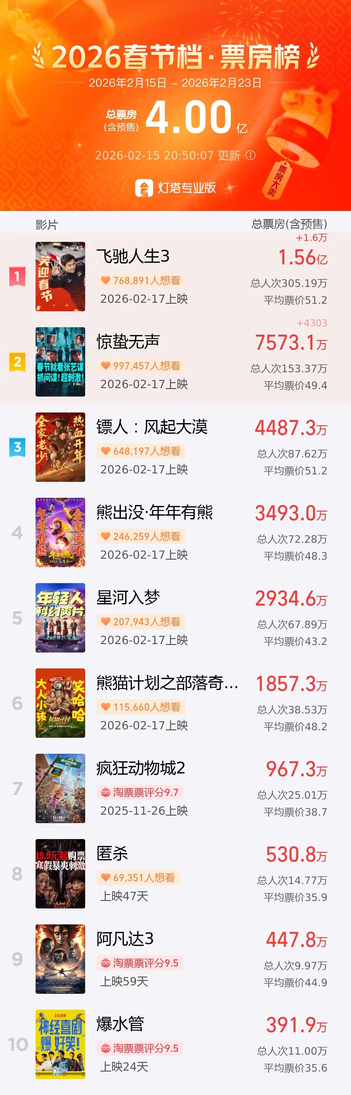 2026春节档票房破4亿 据灯塔专业版，截至2月15日20时50分，2026春节