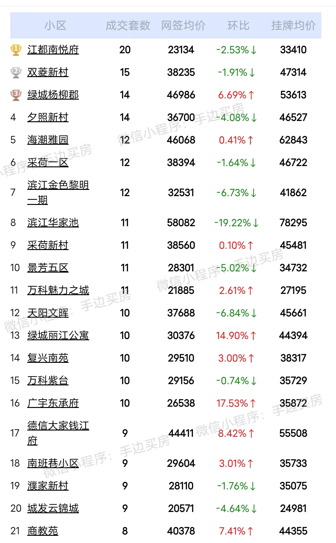 24年6月份杭州上城区二手房成交量排行榜！ 看看你家小区上榜了吗？ 市...
