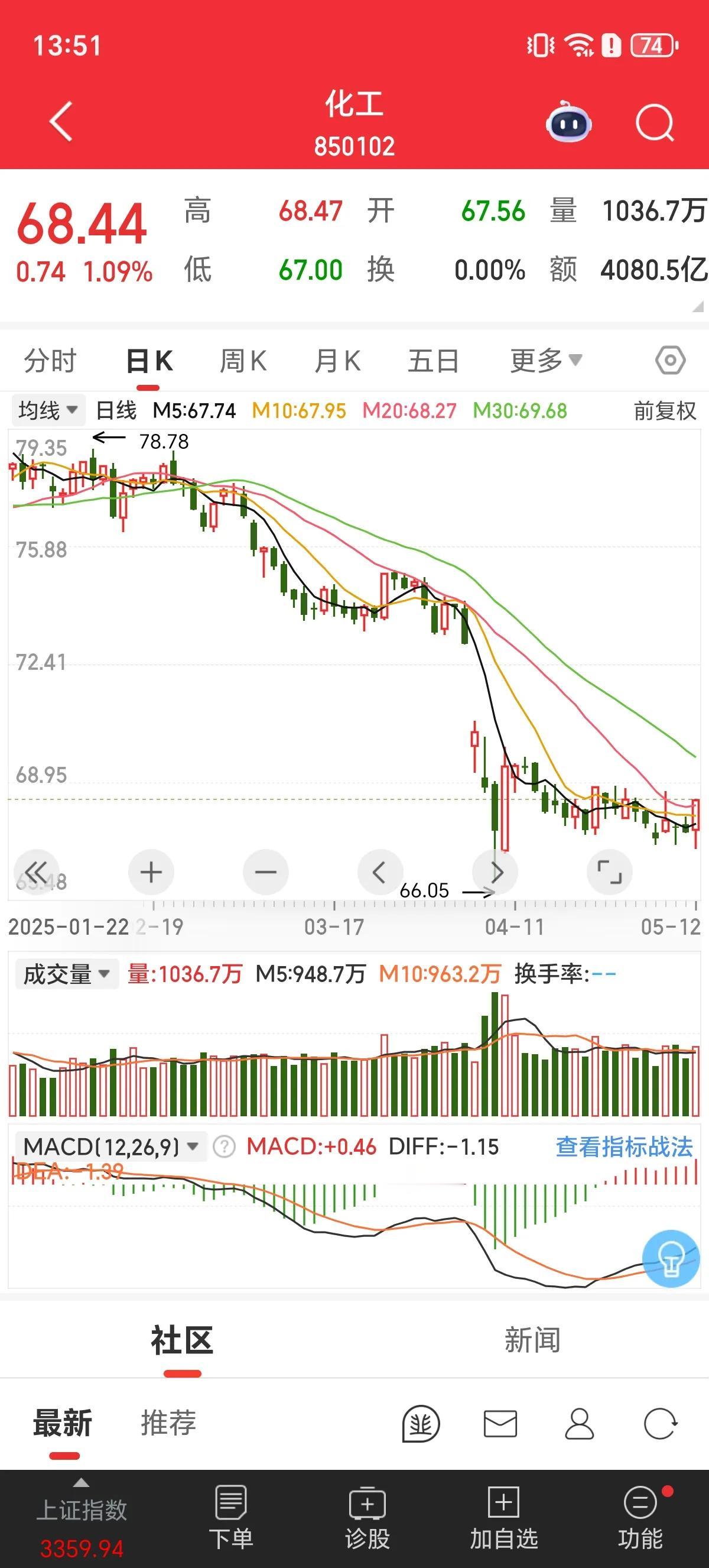 今天涨价化工板块继续强势，上周五一字按钮的中毅达今天修复反弹，中毅达第三波大涨，