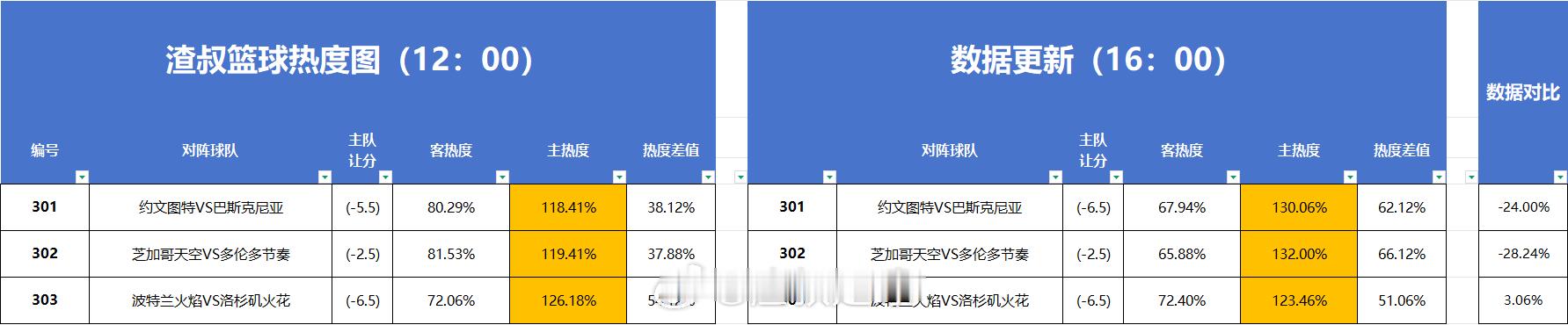 篮球热度图更新 