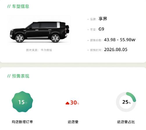 享界G9 预售72小时一线快报来了。（来自车fans）
1.订单情况：
均店新增