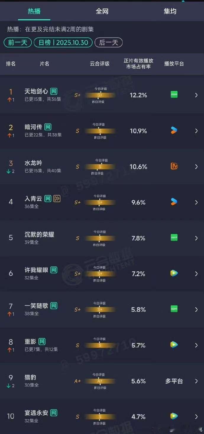 成毅李一桐新剧云合第一 天地剑心云合首登顶 成毅李一桐新剧云合第一！ ​​​