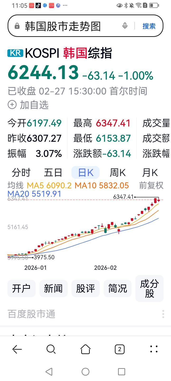 韩国股市“恶意上涨就不怕风险”？
  年初与A股同为4100点，现在A股仍在原地