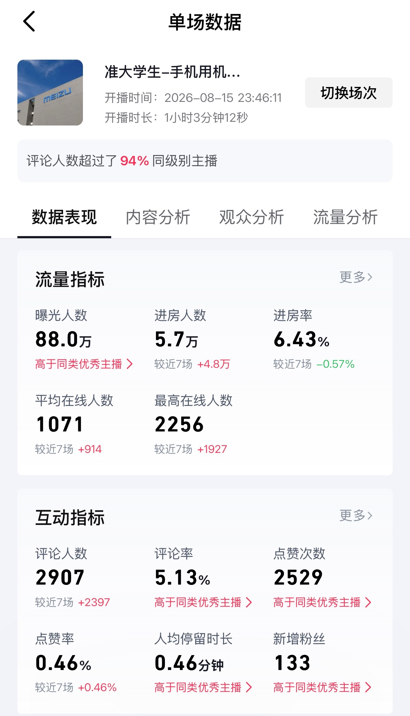 按照这个数据量干下去，这不马上成为 DY 直播数码榜 top 大哥了？微博数码测