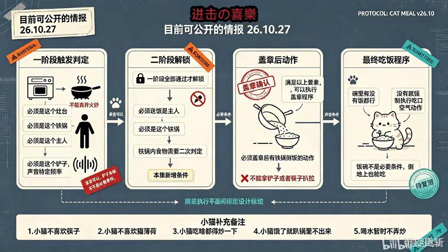 喜乐的流程多严谨：一阶段判定灶台铁锅，二阶段解锁送饭主人，盖章确认倒饭动作，最后