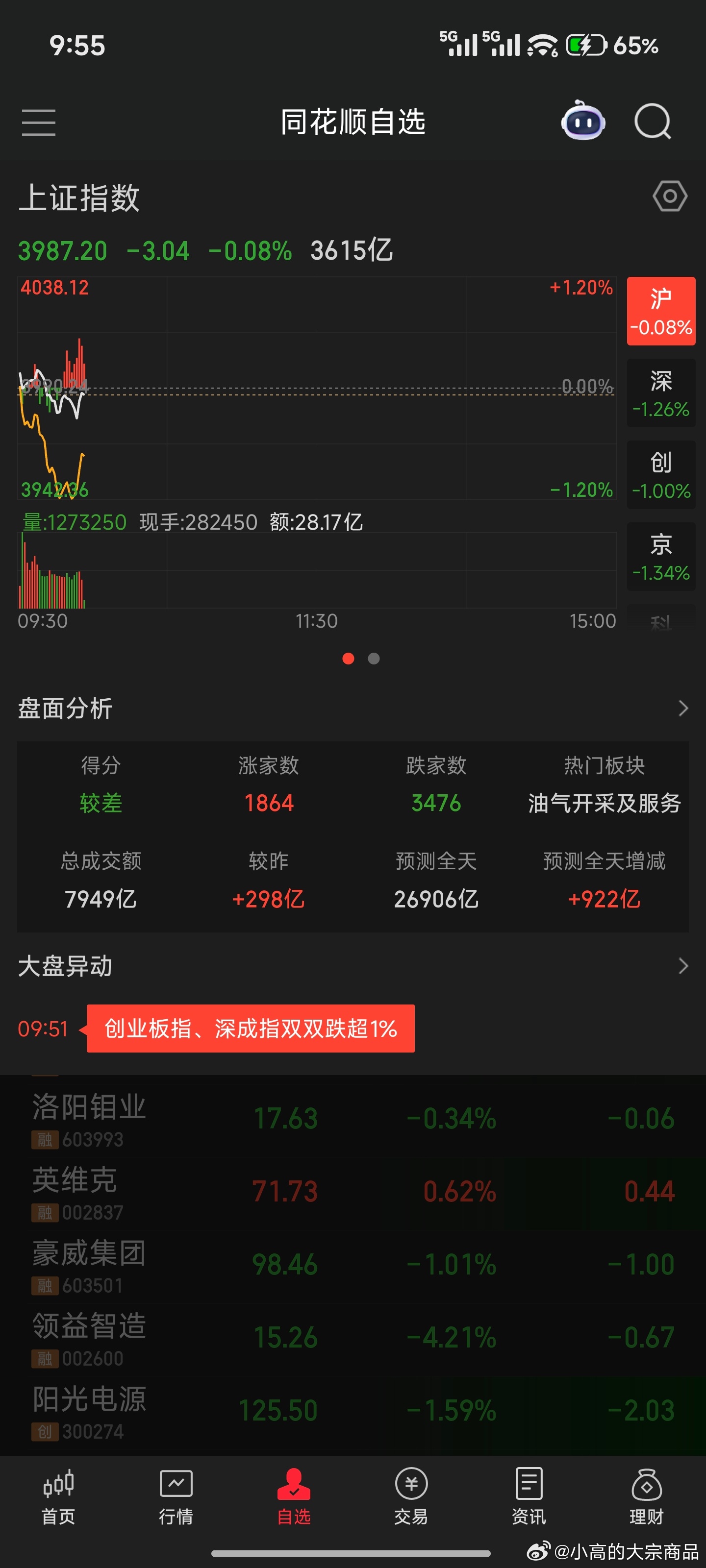 我股票都是玩情绪涨到头我就撤跌到崩溃我就买现在我就买些科技股，没啥逻辑就跌多了筹