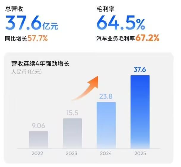 地平线闷声发大财！2025年营收37.58亿，ADAS市场份额47.7%，智驾芯