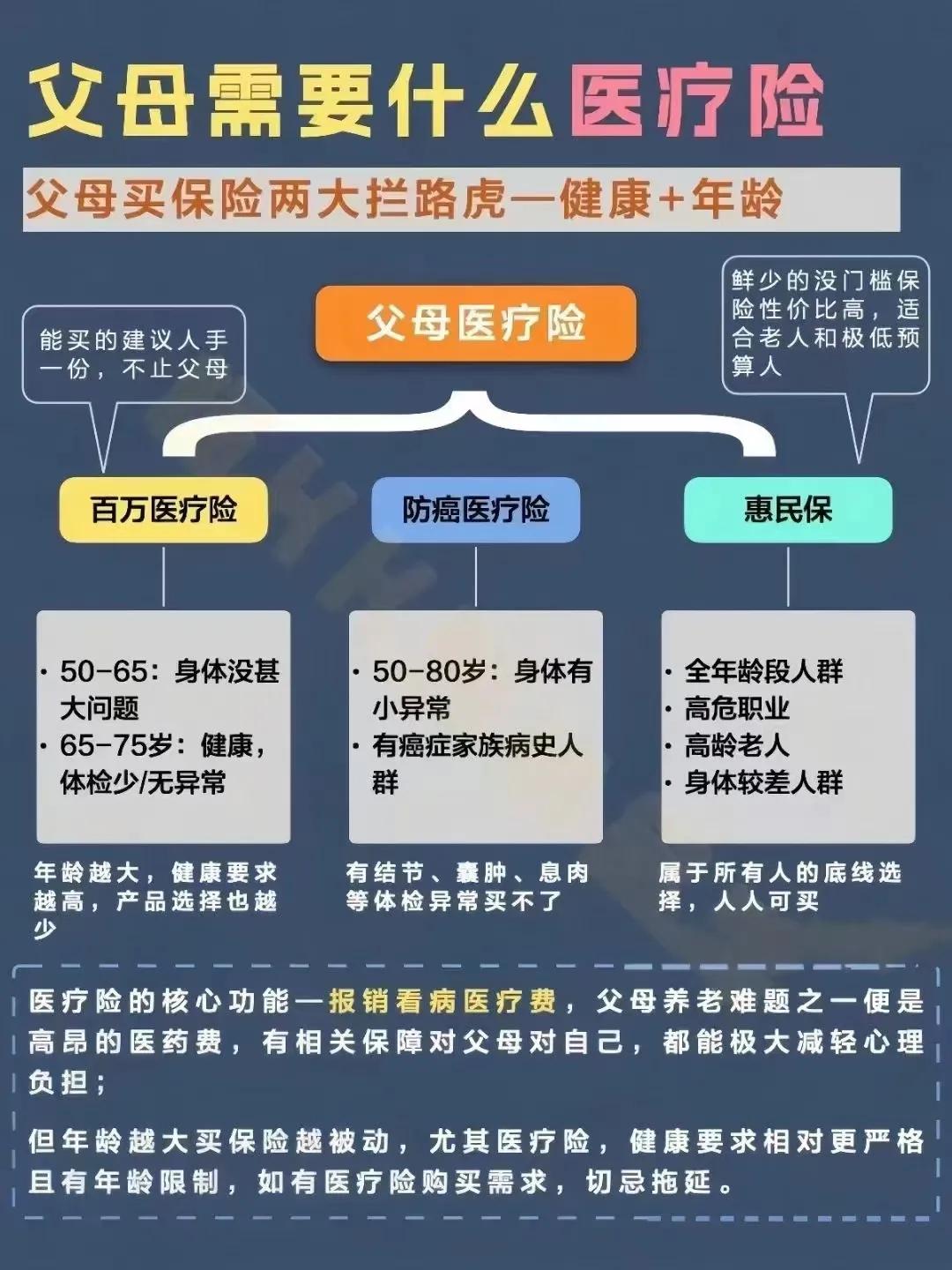 人老了，
保障类别并不多，
父母的保障你要知道