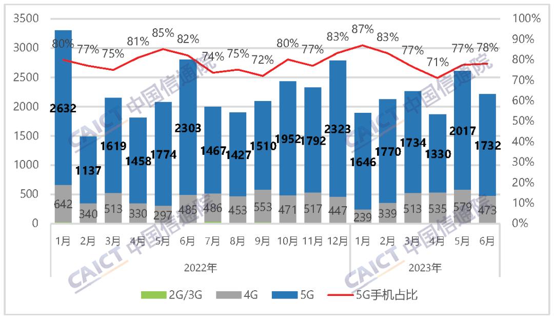 信通院数据显示，6月国内市场手机出货量2214.9万部，同比下降20.9%。1-