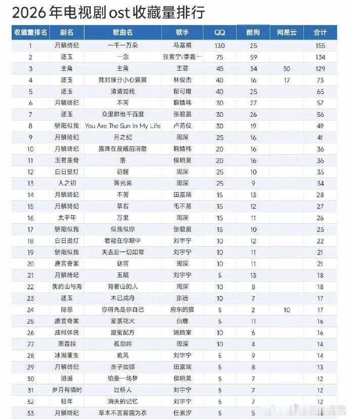 2026电视剧ost收藏量马嘉祺一千一万朵断层第一 马嘉祺厉害了！ 