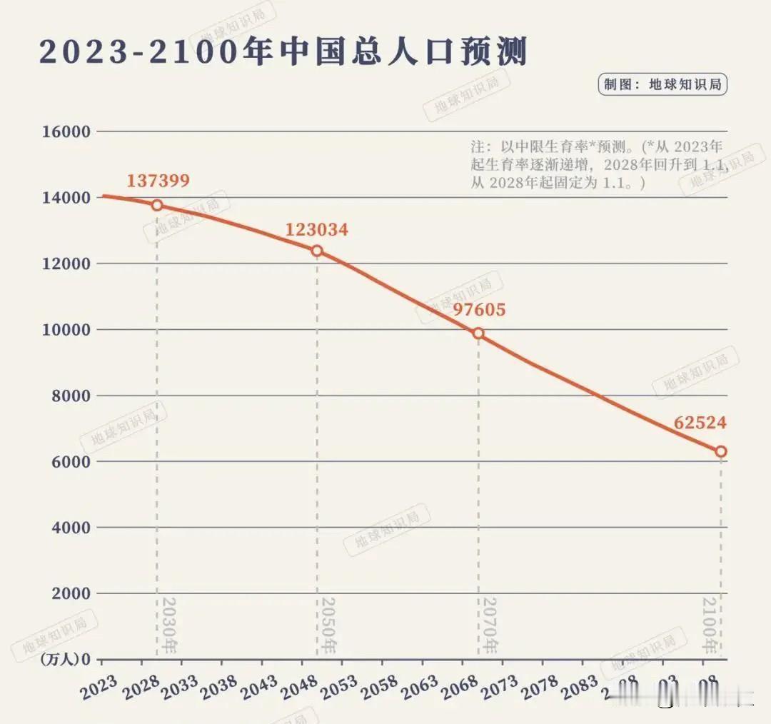 有人觉得中国人口降到8亿甚至5亿，就医上学就不会再挤了，这种想法其实大错特错。