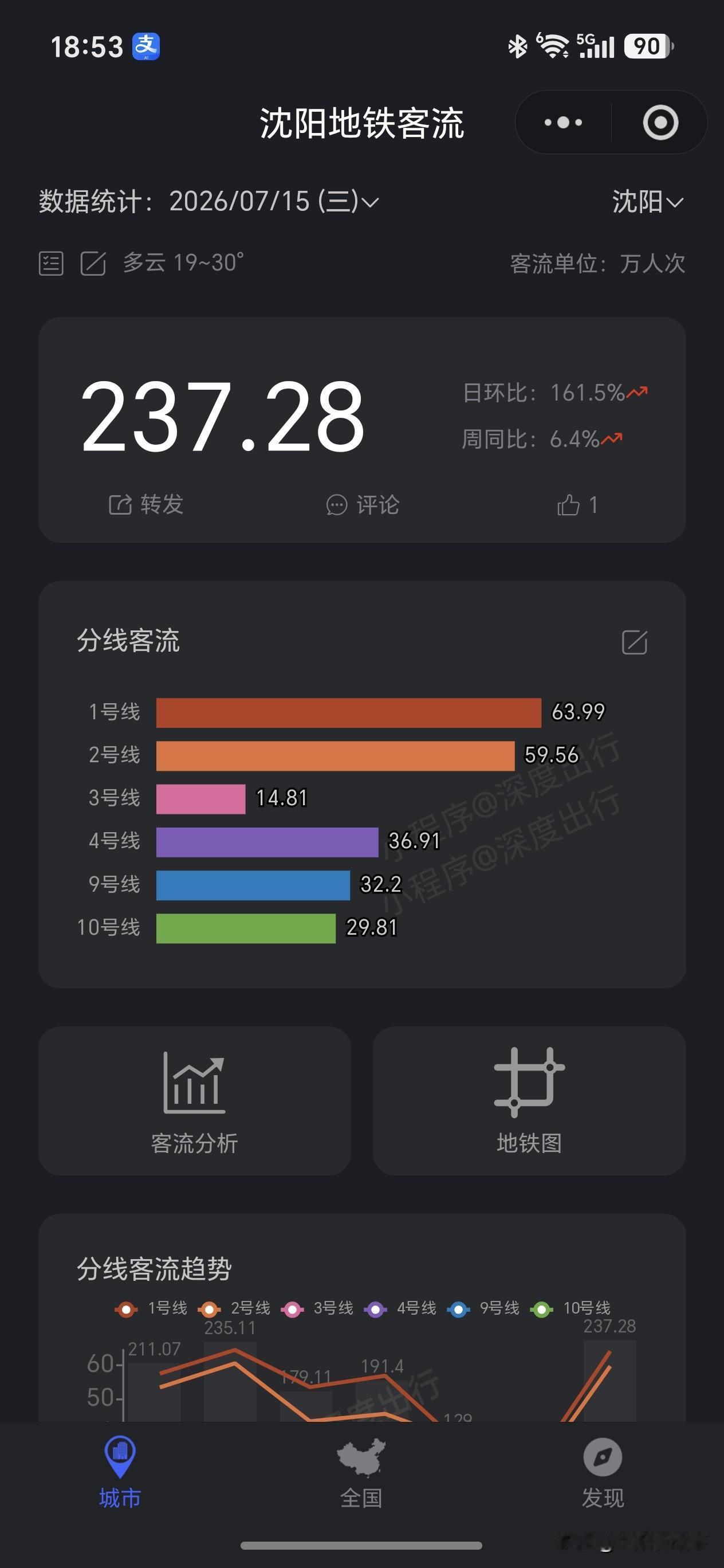 沈阳地铁 3 号线昨天，也就是 7 月 15 日乘坐人数达到了开通以后的最高记录