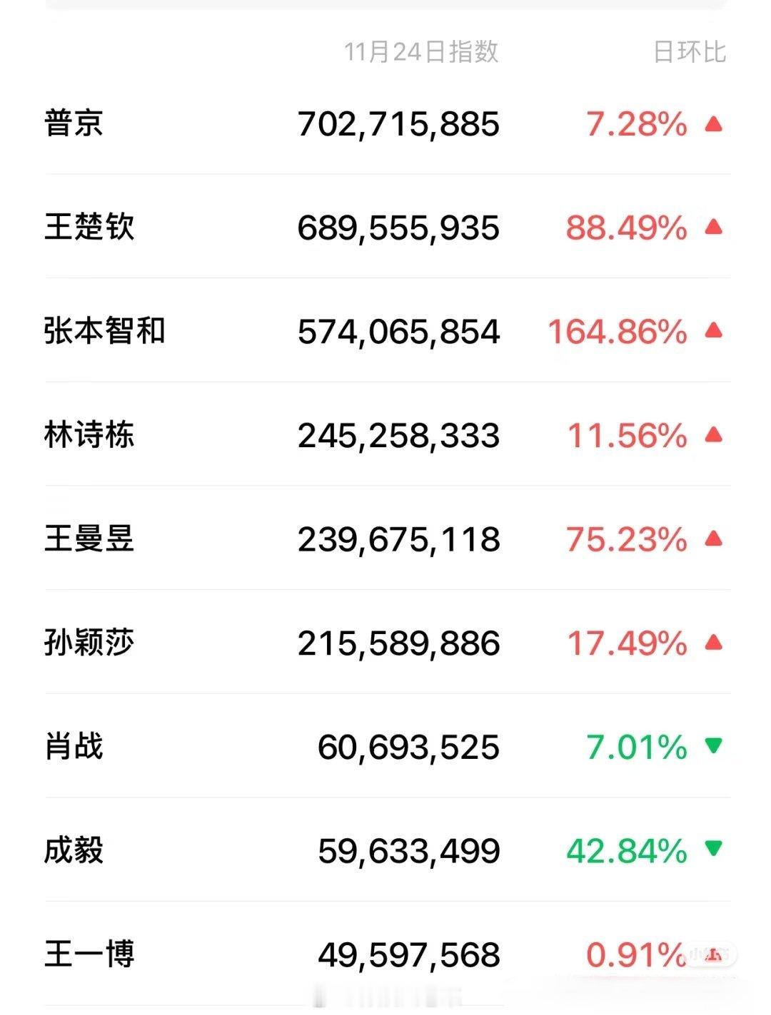 乒乓球这热度秒杀内娱，他们一打比赛就没内🐟什么事了，内娱真的会羡慕乒乓球这流量