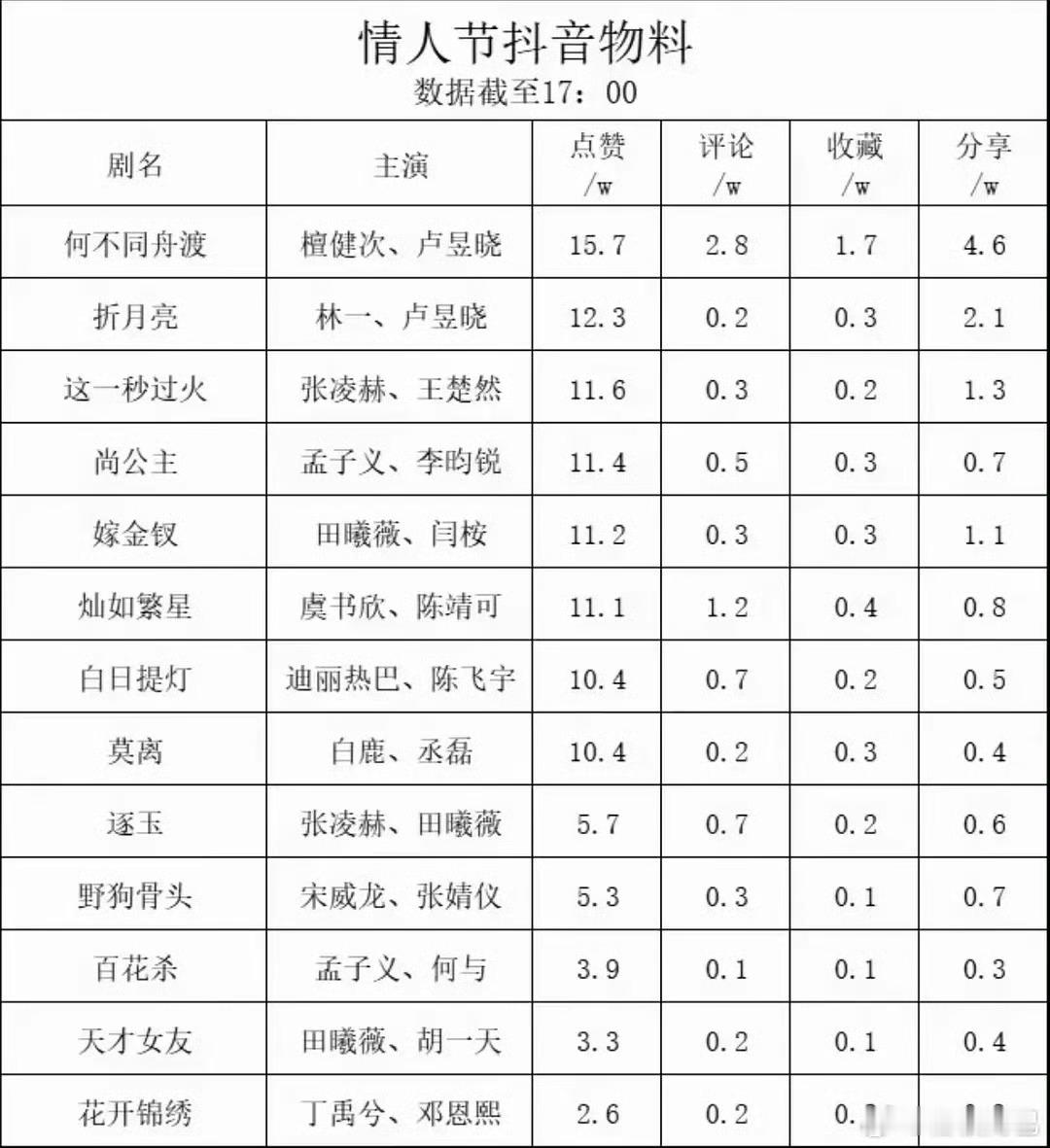 情人节剧宣物料🫘点赞量 