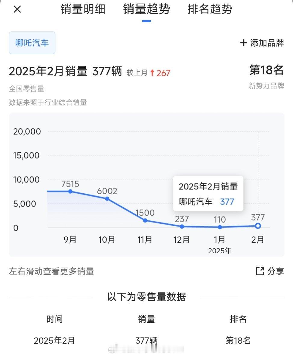 50位意向投资人支持哪吒汽车复工复产哪吒汽车还能活？此前，员工仅收到最低基本工资