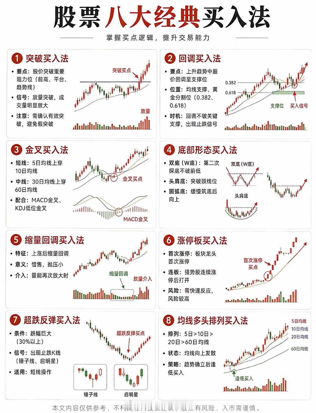 炒股认准这8种经典买入法，看懂少踩大半坑散户炒股总踩坑，大多是没找对买点。整理八